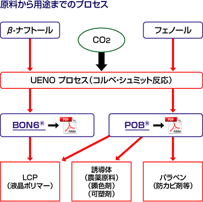 原料から用途までのプロセス