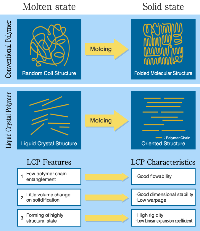 Melted Form,Hardened Form,LCP Features,LCP Characteristics