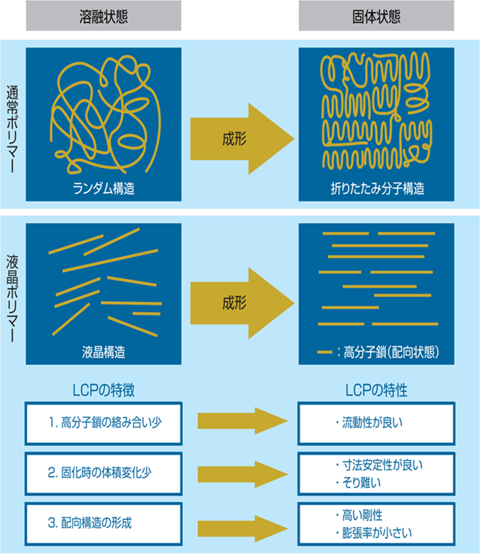 Lcp樹脂 上野製薬株式会社